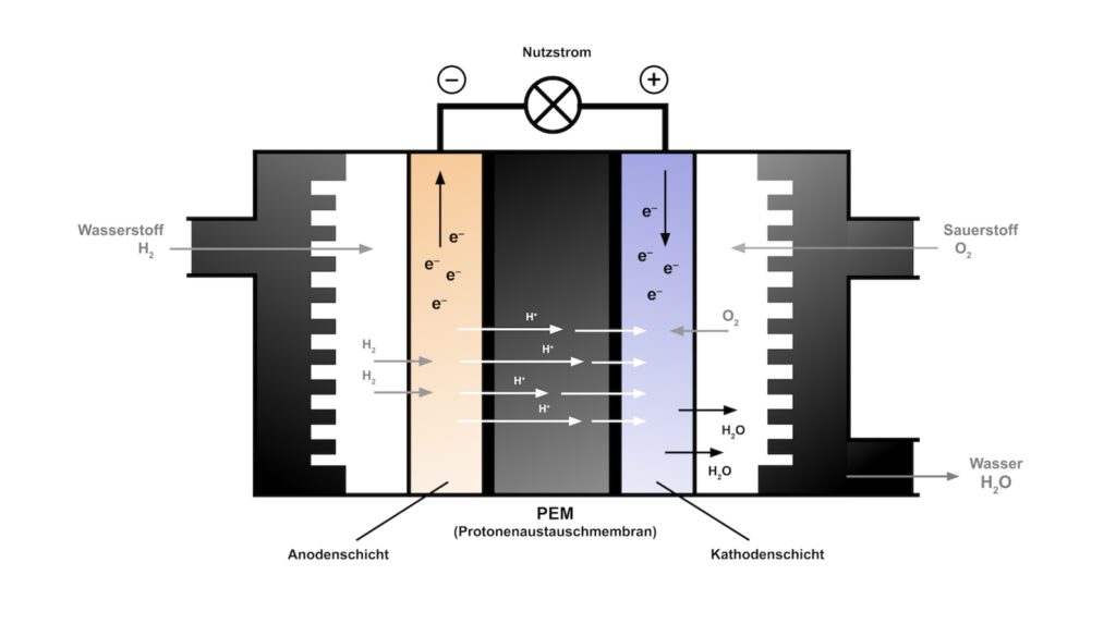 Schematische Darstellung eine Brennstoffzelle Aufbau und Funktion — Unsere Prüfanlage für die Brennstoffzellen-Herstellung stellt sicher, dass die Membran-Elektroden-Einheit (MEA) intakt ist und keine Beschädigungen vorhanden sind, die das chemische Gleichgewicht stören und im schlimmsten Fall zu einer Knallgas-Reaktion in der Brennstoffzelle führen.